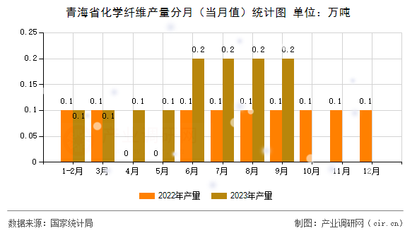 青海省化學(xué)纖維產(chǎn)量分月（當(dāng)月值）統(tǒng)計(jì)圖
