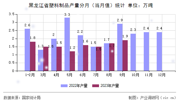 黑龍江省塑料制品產(chǎn)量分月(當(dāng)月值)統(tǒng)計 黑龍江省塑料制品產(chǎn)量分月(當(dāng)月值)統(tǒng)計