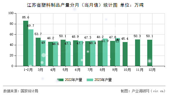江蘇省塑料制品產(chǎn)量分月(當月值)統(tǒng)計圖 江蘇省塑料制品產(chǎn)量分月(當月值)統(tǒng)計圖