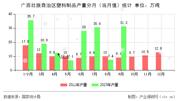廣西壯族自治區(qū)塑料制品產(chǎn)量分月(當(dāng)月值)統(tǒng)計 廣西壯族自治區(qū)塑料制品產(chǎn)量分月(當(dāng)月值)統(tǒng)計