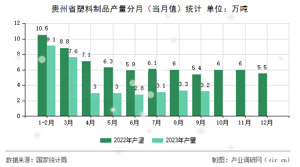 貴州省塑料制品產(chǎn)量分月(當月值)統(tǒng)計 貴州省塑料制品產(chǎn)量分月(當月值)統(tǒng)計