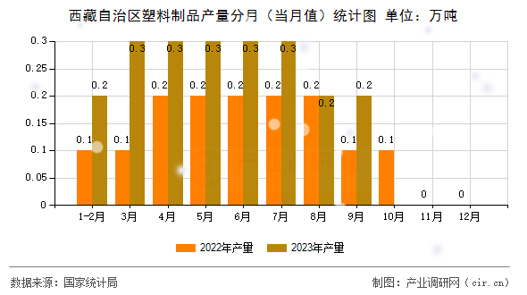西藏自治區(qū)塑料制品產(chǎn)量分月（當(dāng)月值）統(tǒng)計(jì)圖