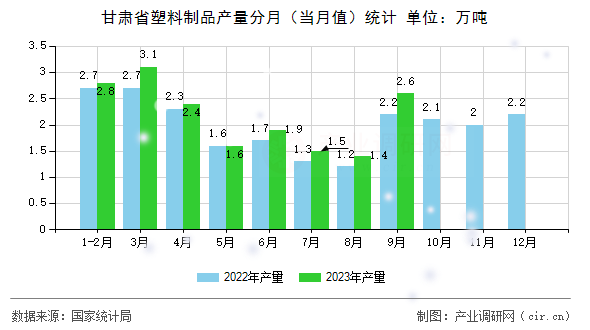 甘肅省塑料制品產量分月(當月值)統(tǒng)計 甘肅省塑料制品產量分月(當月值)統(tǒng)計