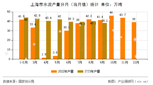 上海市水泥產(chǎn)量分月(當(dāng)月值)統(tǒng)計(jì) 上海市水泥產(chǎn)量分月(當(dāng)月值)統(tǒng)計(jì)
