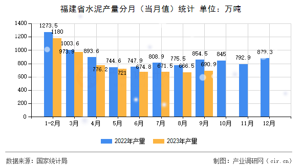 福建省水泥產(chǎn)量分月(當月值)統(tǒng)計 福建省水泥產(chǎn)量分月(當月值)統(tǒng)計
