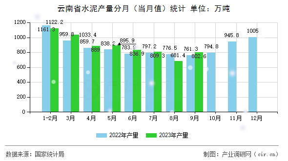 云南省水泥產量分月（當月值）統(tǒng)計
