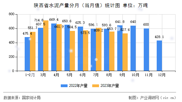 陜西省水泥產(chǎn)量分月(當(dāng)月值)統(tǒng)計圖 陜西省水泥產(chǎn)量分月(當(dāng)月值)統(tǒng)計圖