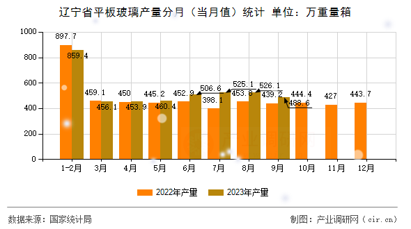 遼寧省平板玻璃產(chǎn)量分月（當(dāng)月值）統(tǒng)計(jì)