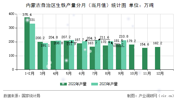 內(nèi)蒙古自治區(qū)生鐵產(chǎn)量分月(當(dāng)月值)統(tǒng)計圖 內(nèi)蒙古自治區(qū)生鐵產(chǎn)量分月(當(dāng)月值)統(tǒng)計圖