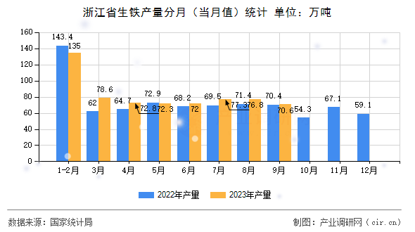 浙江省生鐵產(chǎn)量分月（當(dāng)月值）統(tǒng)計(jì)
