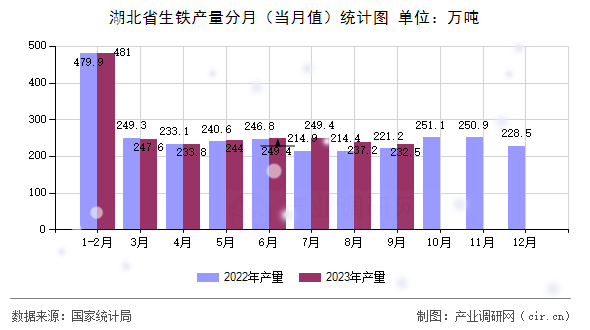 湖北省生鐵產(chǎn)量分月(當月值)統(tǒng)計圖 湖北省生鐵產(chǎn)量分月(當月值)統(tǒng)計圖