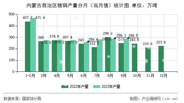 內(nèi)蒙古自治區(qū)粗鋼產(chǎn)量分月(當(dāng)月值)統(tǒng)計(jì)圖 內(nèi)蒙古自治區(qū)粗鋼產(chǎn)量分月(當(dāng)月值)統(tǒng)計(jì)圖