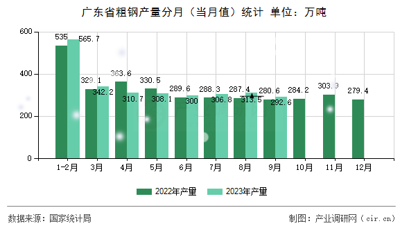 廣東省粗鋼產(chǎn)量分月（當(dāng)月值）統(tǒng)計(jì)