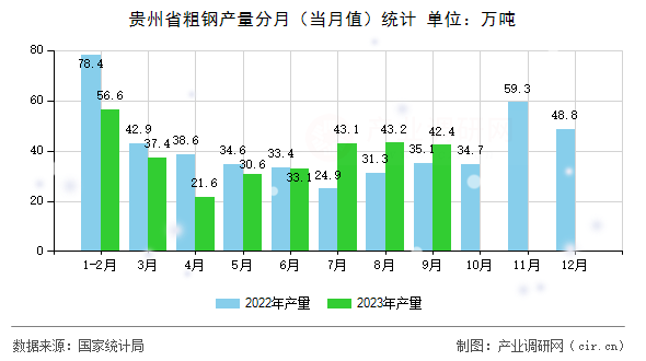 貴州省粗鋼產量分月（當月值）統(tǒng)計
