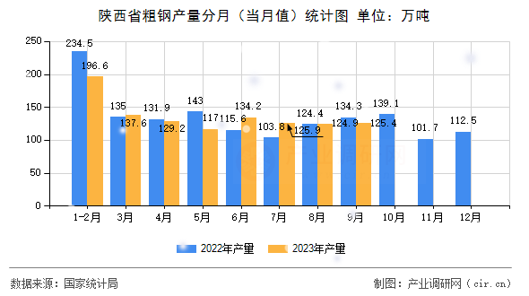 陜西省粗鋼產(chǎn)量分月(當(dāng)月值)統(tǒng)計圖 陜西省粗鋼產(chǎn)量分月(當(dāng)月值)統(tǒng)計圖