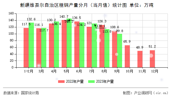 新疆維吾爾自治區(qū)粗鋼產(chǎn)量分月(當(dāng)月值)統(tǒng)計圖 新疆維吾爾自治區(qū)粗鋼產(chǎn)量分月(當(dāng)月值)統(tǒng)計圖