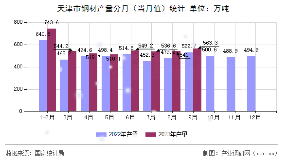天津市鋼材產(chǎn)量分月（當(dāng)月值）統(tǒng)計