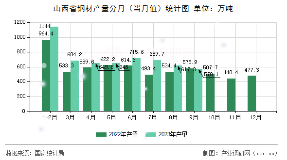 山西省鋼材產(chǎn)量分月（當(dāng)月值）統(tǒng)計(jì)圖