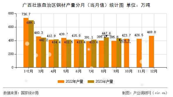 廣西壯族自治區(qū)鋼材產(chǎn)量分月(當月值)統(tǒng)計圖 廣西壯族自治區(qū)鋼材產(chǎn)量分月(當月值)統(tǒng)計圖