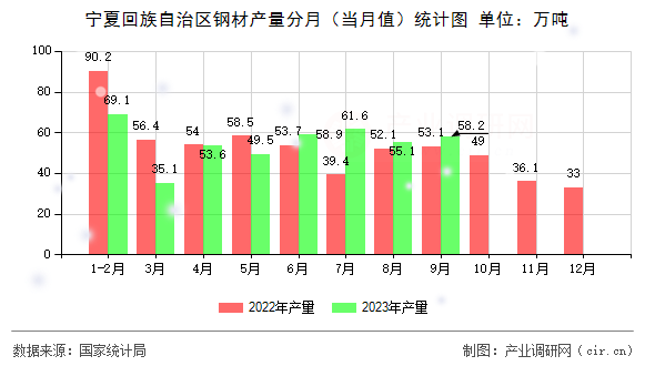 寧夏回族自治區(qū)鋼材產量分月(當月值)統計圖 寧夏回族自治區(qū)鋼材產量分月(當月值)統計圖