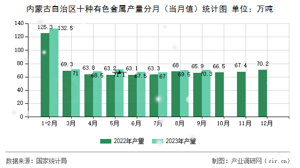 內(nèi)蒙古自治區(qū)十種有色金屬產(chǎn)量分月(當月值)統(tǒng)計圖 內(nèi)蒙古自治區(qū)十種有色金屬產(chǎn)量分月(當月值)統(tǒng)計圖