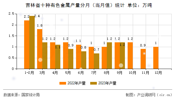 吉林省十種有色金屬產(chǎn)量分月（當(dāng)月值）統(tǒng)計(jì)