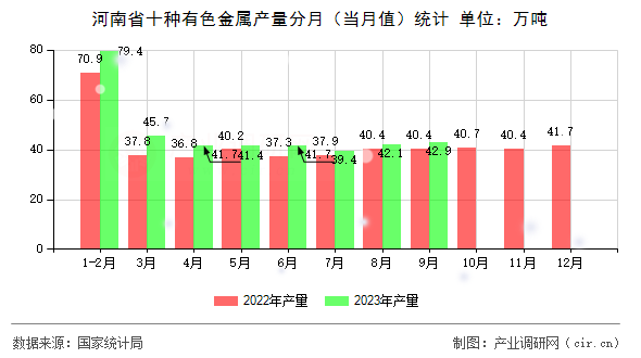 河南省十種有色金屬產(chǎn)量分月（當月值）統(tǒng)計