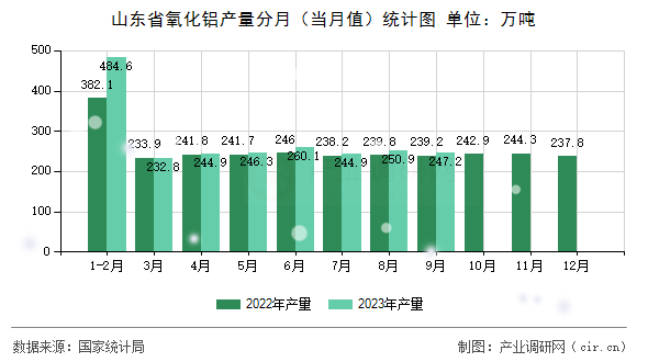 山東省氧化鋁產(chǎn)量分月(當(dāng)月值)統(tǒng)計(jì)圖 山東省氧化鋁產(chǎn)量分月(當(dāng)月值)統(tǒng)計(jì)圖