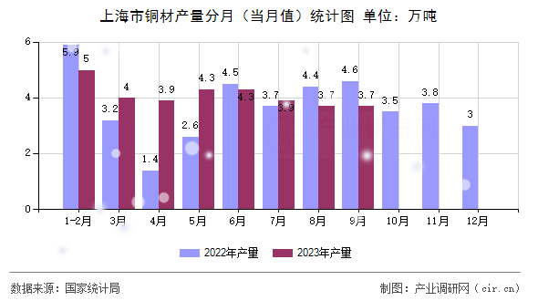 上海市銅材產(chǎn)量分月（當(dāng)月值）統(tǒng)計(jì)圖