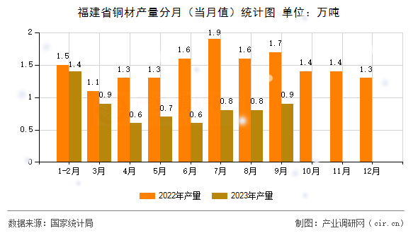 福建省銅材產(chǎn)量分月(當(dāng)月值)統(tǒng)計圖 福建省銅材產(chǎn)量分月(當(dāng)月值)統(tǒng)計圖