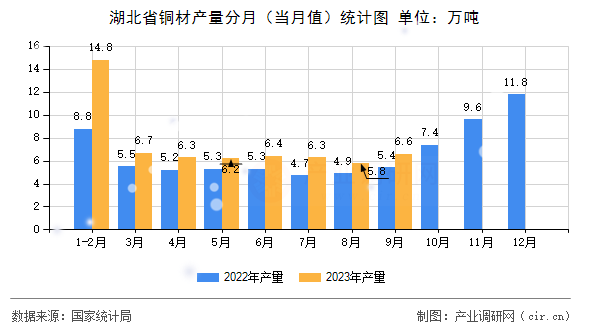 湖北省銅材產(chǎn)量分月（當(dāng)月值）統(tǒng)計圖