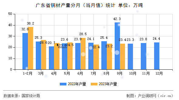 廣東省銅材產(chǎn)量分月(當月值)統(tǒng)計 廣東省銅材產(chǎn)量分月(當月值)統(tǒng)計
