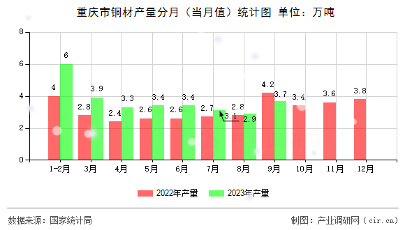 重慶市銅材產(chǎn)量分月（當(dāng)月值）統(tǒng)計(jì)圖