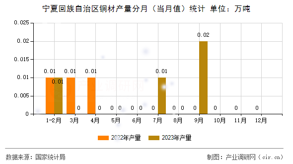 寧夏回族自治區(qū)銅材產(chǎn)量分月（當(dāng)月值）統(tǒng)計