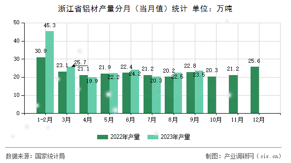 浙江省鋁材產(chǎn)量分月(當(dāng)月值)統(tǒng)計(jì) 浙江省鋁材產(chǎn)量分月(當(dāng)月值)統(tǒng)計(jì)