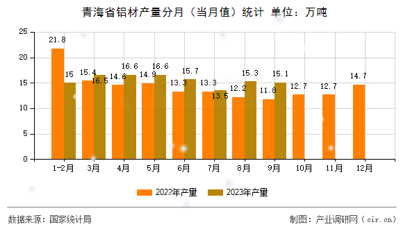 青海省鋁材產(chǎn)量分月（當(dāng)月值）統(tǒng)計(jì)