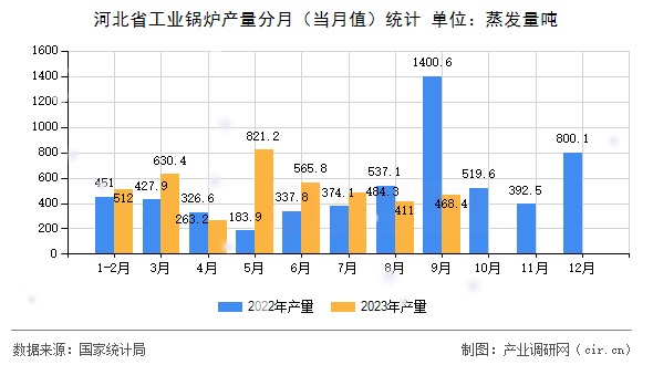 河北省工業(yè)鍋爐產(chǎn)量分月(當(dāng)月值)統(tǒng)計 河北省工業(yè)鍋爐產(chǎn)量分月(當(dāng)月值)統(tǒng)計
