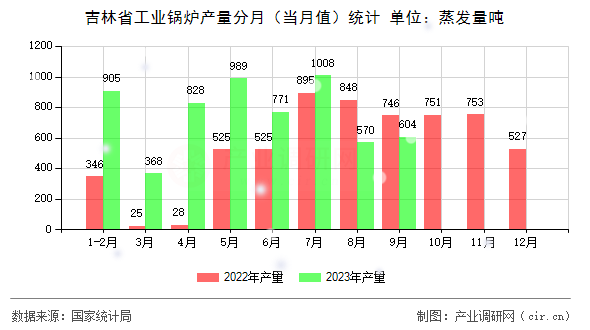 吉林省工業(yè)鍋爐產(chǎn)量分月(當(dāng)月值)統(tǒng)計(jì) 吉林省工業(yè)鍋爐產(chǎn)量分月(當(dāng)月值)統(tǒng)計(jì)