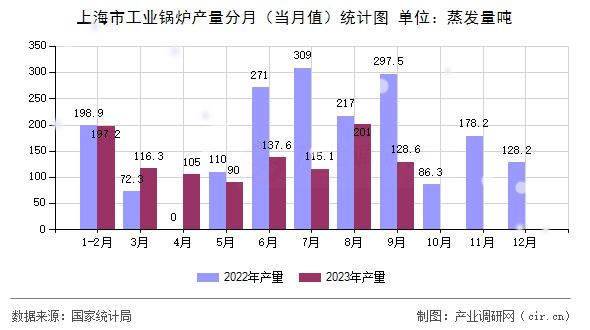 上海市工業(yè)鍋爐產(chǎn)量分月(當(dāng)月值)統(tǒng)計(jì)圖 上海市工業(yè)鍋爐產(chǎn)量分月(當(dāng)月值)統(tǒng)計(jì)圖
