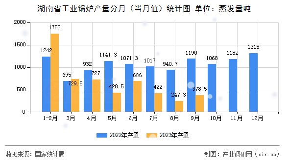 湖南省工業(yè)鍋爐產(chǎn)量分月(當月值)統(tǒng)計圖 湖南省工業(yè)鍋爐產(chǎn)量分月(當月值)統(tǒng)計圖
