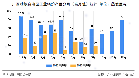 廣西壯族自治區(qū)工業(yè)鍋爐產(chǎn)量分月(當月值)統(tǒng)計 廣西壯族自治區(qū)工業(yè)鍋爐產(chǎn)量分月(當月值)統(tǒng)計