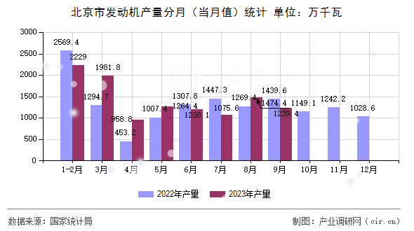 北京市發(fā)動(dòng)機(jī)產(chǎn)量分月(當(dāng)月值)統(tǒng)計(jì) 北京市發(fā)動(dòng)機(jī)產(chǎn)量分月(當(dāng)月值)統(tǒng)計(jì)