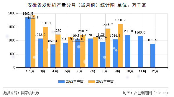 安徽省發(fā)動(dòng)機(jī)產(chǎn)量分月（當(dāng)月值）統(tǒng)計(jì)圖