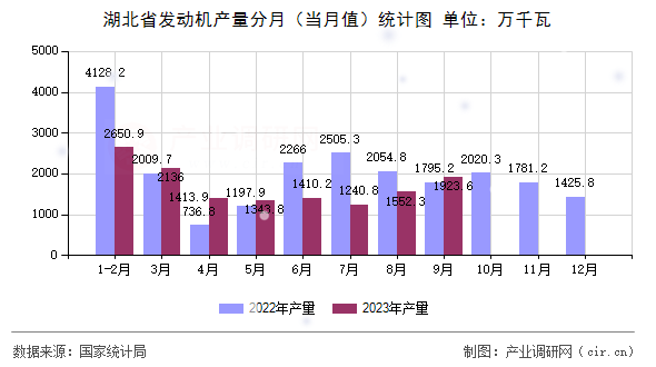 湖北省發(fā)動機(jī)產(chǎn)量分月（當(dāng)月值）統(tǒng)計圖