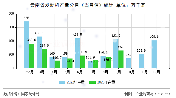 云南省發(fā)動機產(chǎn)量分月（當月值）統(tǒng)計