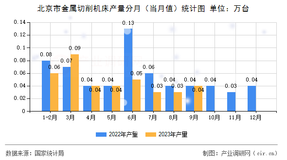 北京市金屬切削機(jī)床產(chǎn)量分月(當(dāng)月值)統(tǒng)計(jì)圖 北京市金屬切削機(jī)床產(chǎn)量分月(當(dāng)月值)統(tǒng)計(jì)圖
