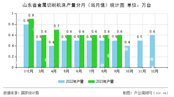 山東省金屬切削機床產(chǎn)量分月(當月值)統(tǒng)計圖 山東省金屬切削機床產(chǎn)量分月(當月值)統(tǒng)計圖