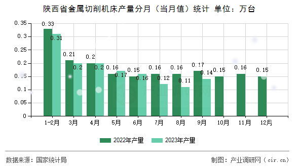 陜西省金屬切削機床產(chǎn)量分月(當月值)統(tǒng)計 陜西省金屬切削機床產(chǎn)量分月(當月值)統(tǒng)計