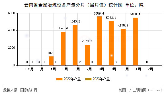 云南省金屬冶煉設備產(chǎn)量分月（當月值）統(tǒng)計圖