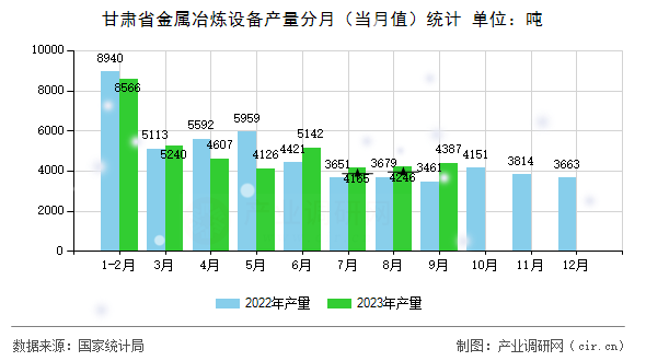 甘肅省金屬冶煉設(shè)備產(chǎn)量分月(當(dāng)月值)統(tǒng)計(jì) 甘肅省金屬冶煉設(shè)備產(chǎn)量分月(當(dāng)月值)統(tǒng)計(jì)